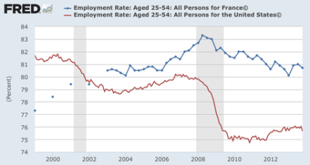 France & USA EMPLOYMENT Rate [NOT Unemployment U2]