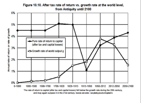 The Higher The Return On Capital, The Lower the Growth (Piketty)